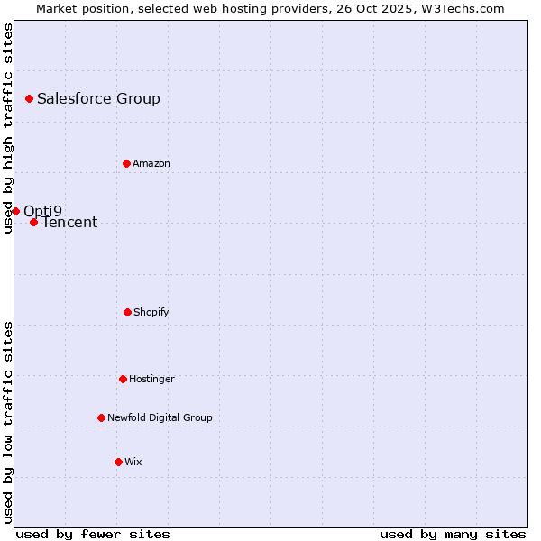 Market position of Tencent vs. Salesforce Group vs. Opti9