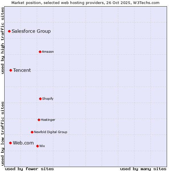 Market position of Tencent vs. Web.com vs. Salesforce Group
