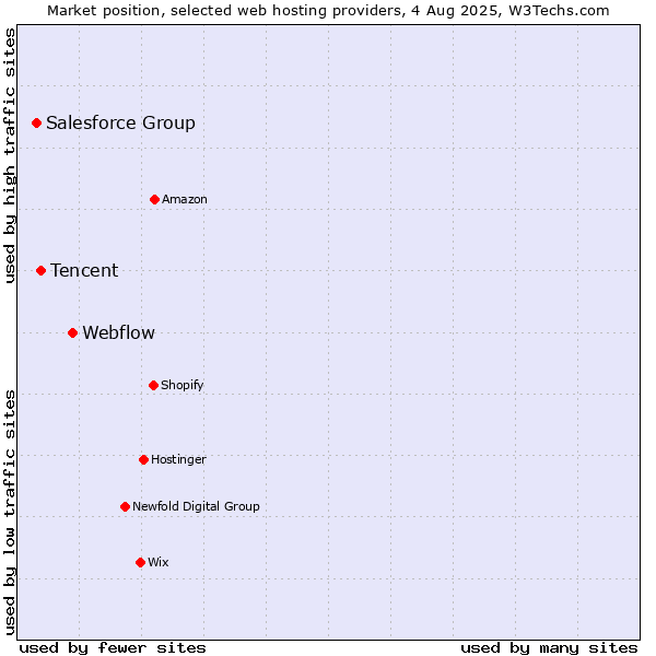 Market position of Webflow vs. Tencent vs. Salesforce Group
