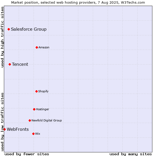 Market position of Tencent vs. Salesforce Group vs. WebFronts