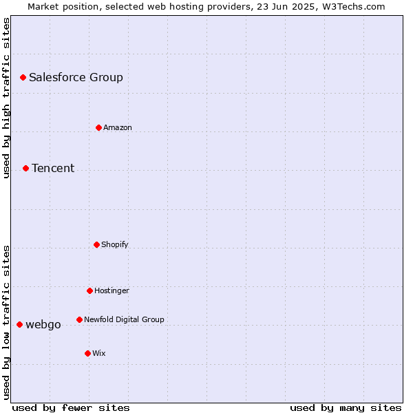 Market position of Tencent vs. Salesforce Group vs. webgo