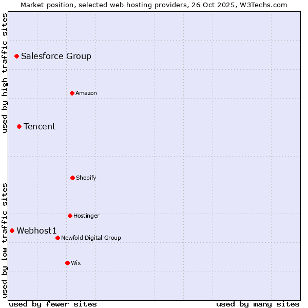 Market position of Tencent vs. Salesforce Group vs. Webhost1