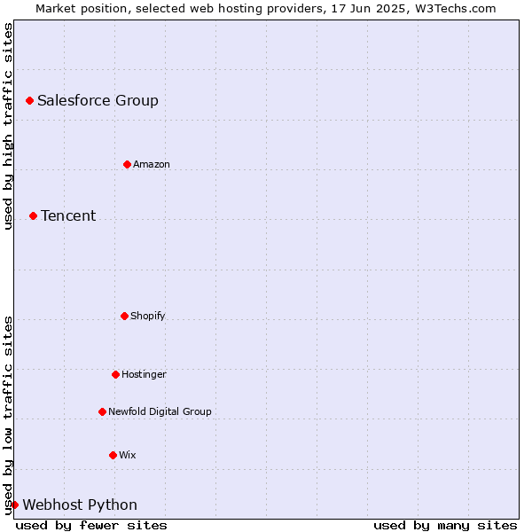 Market position of Tencent vs. Salesforce Group vs. Webhost Python