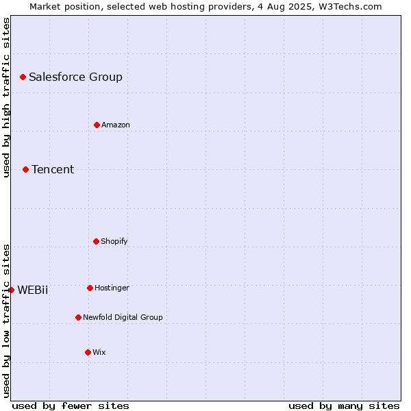 Market position of Tencent vs. Salesforce Group vs. WEBii