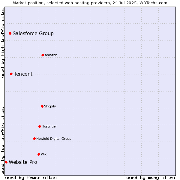 Market position of Tencent vs. Salesforce Group vs. Website Pro