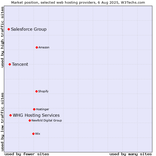 Market position of WHG Hosting Services vs. Tencent vs. Salesforce Group