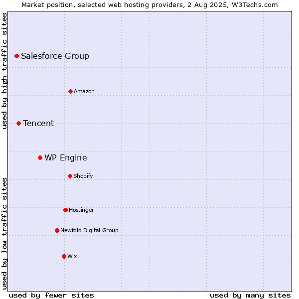 Market position of WP Engine vs. Tencent vs. Salesforce Group