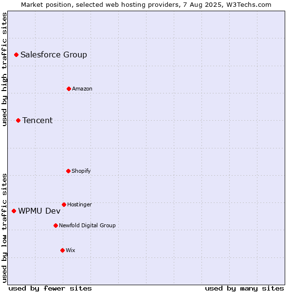 Market position of Tencent vs. Salesforce Group vs. WPMU Dev