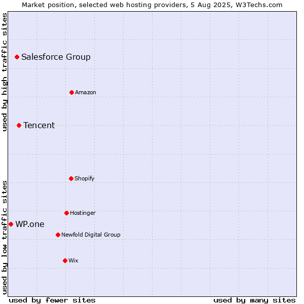 Market position of Tencent vs. Salesforce Group vs. WP.one