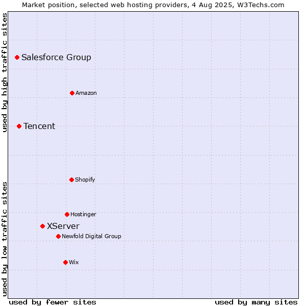 Market position of XServer vs. Tencent vs. Salesforce Group