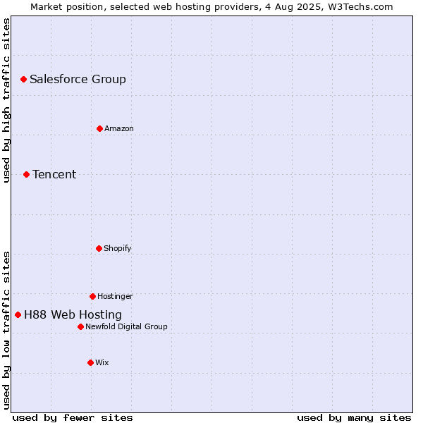 Market position of Tencent vs. Salesforce Group vs. H88 Web Hosting