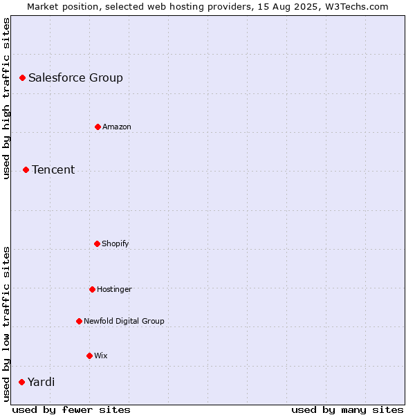 Market position of Tencent vs. Salesforce Group vs. Yardi