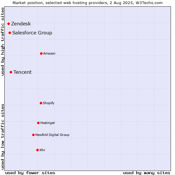 Market position of Tencent vs. Salesforce Group vs. Zendesk