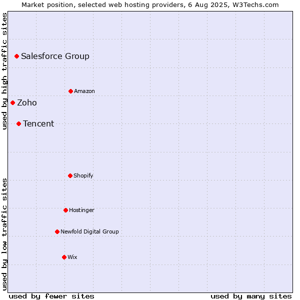 Market position of Tencent vs. Salesforce Group vs. Zoho