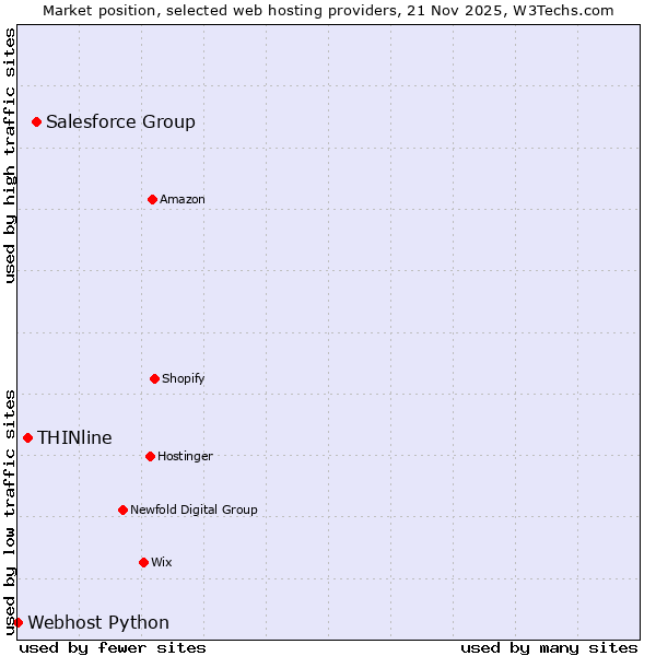 Market position of Salesforce Group vs. THINline vs. Webhost Python