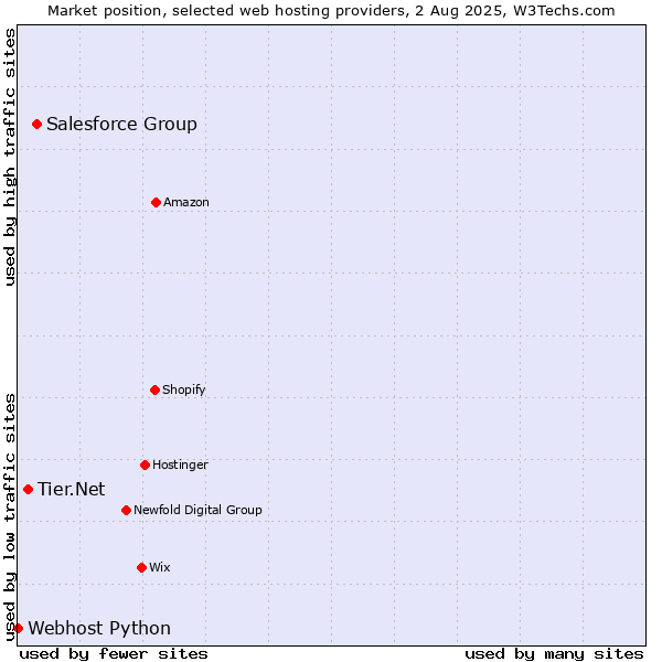 Market position of Salesforce Group vs. Tier.Net vs. Webhost Python