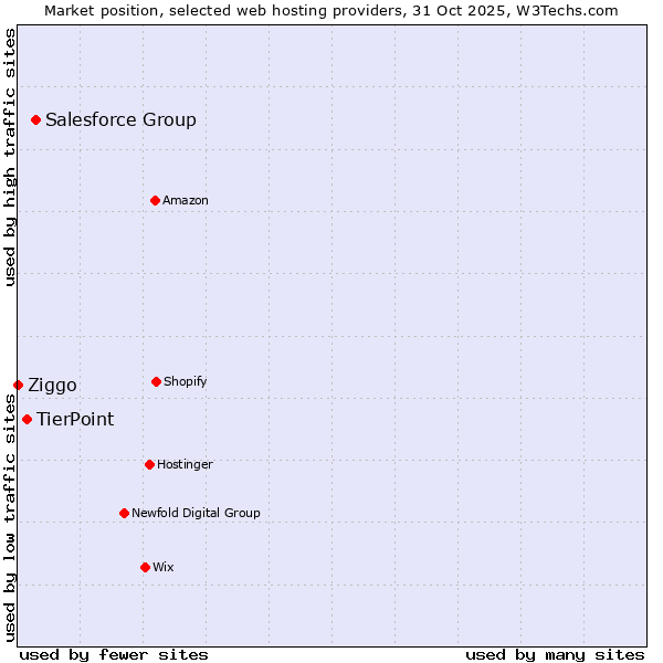 Market position of Salesforce Group vs. TierPoint vs. Ziggo