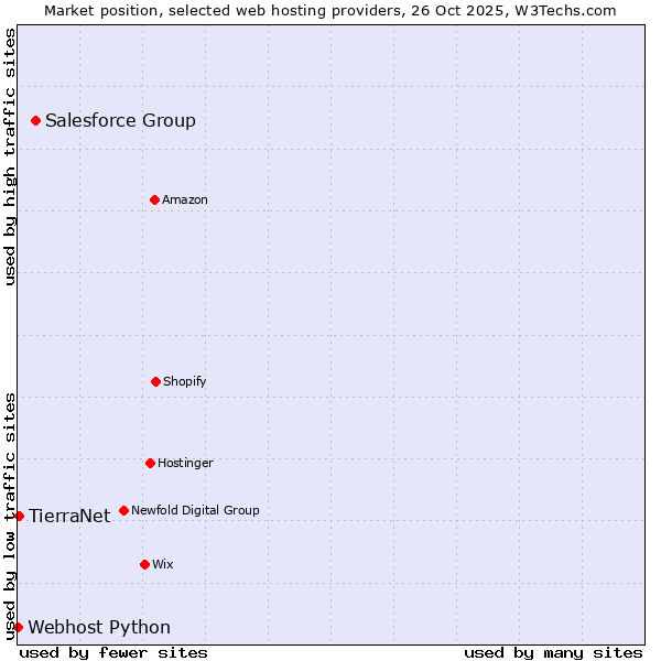 Market position of Salesforce Group vs. TierraNet vs. Webhost Python