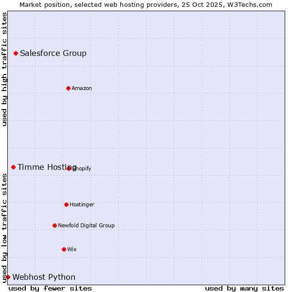 Market position of Salesforce Group vs. Timme Hosting vs. Webhost Python