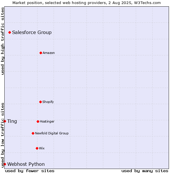 Market position of Salesforce Group vs. Webhost Python vs. Ting