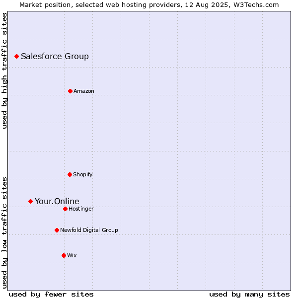 Market position of Your.Online vs. Salesforce Group