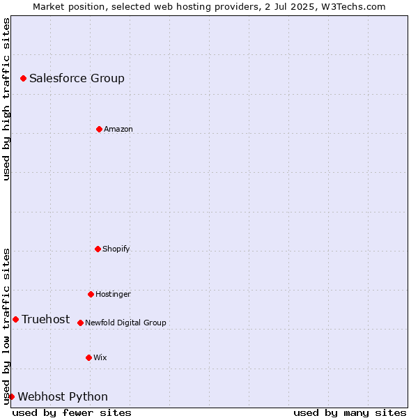 Market position of Salesforce Group vs. Truehost vs. Webhost Python