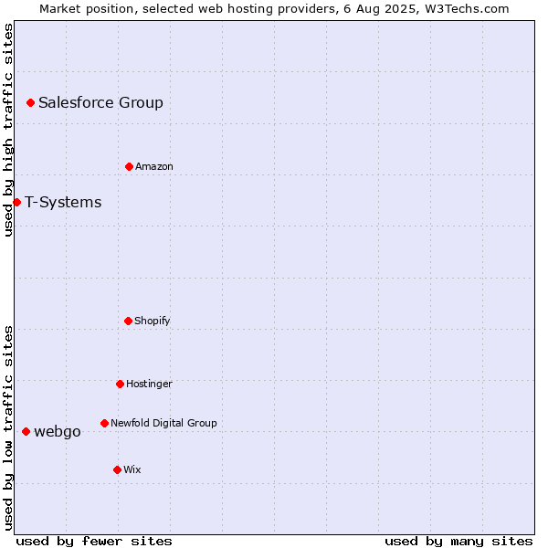 Market position of Salesforce Group vs. webgo vs. T-Systems