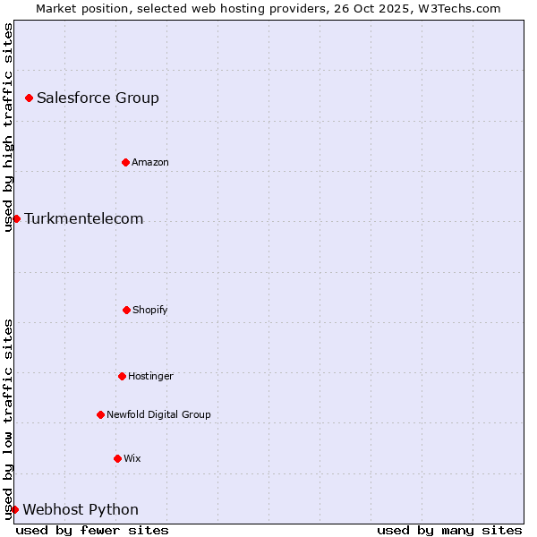Market position of Salesforce Group vs. Turkmentelecom vs. Webhost Python