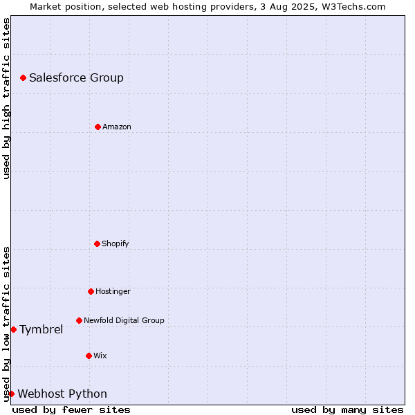 Market position of Salesforce Group vs. Tymbrel vs. Webhost Python