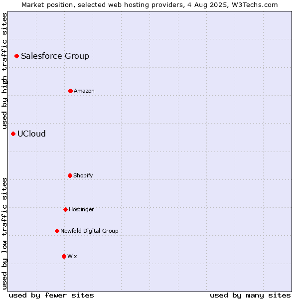 Market position of Salesforce Group vs. UCloud