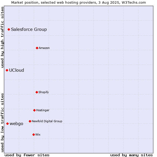 Market position of Salesforce Group vs. webgo vs. UCloud