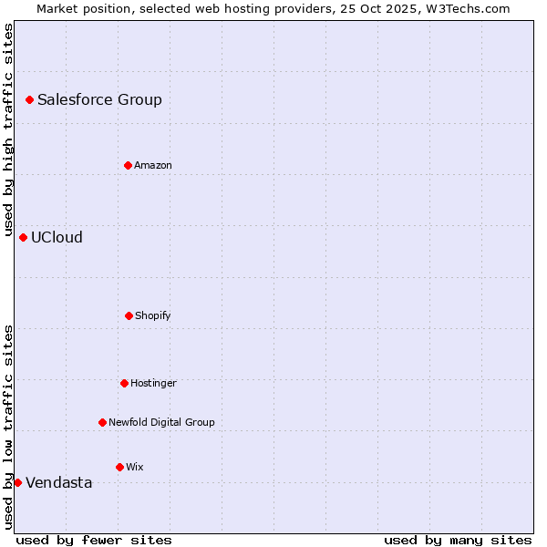 Market position of Salesforce Group vs. UCloud vs. Vendasta