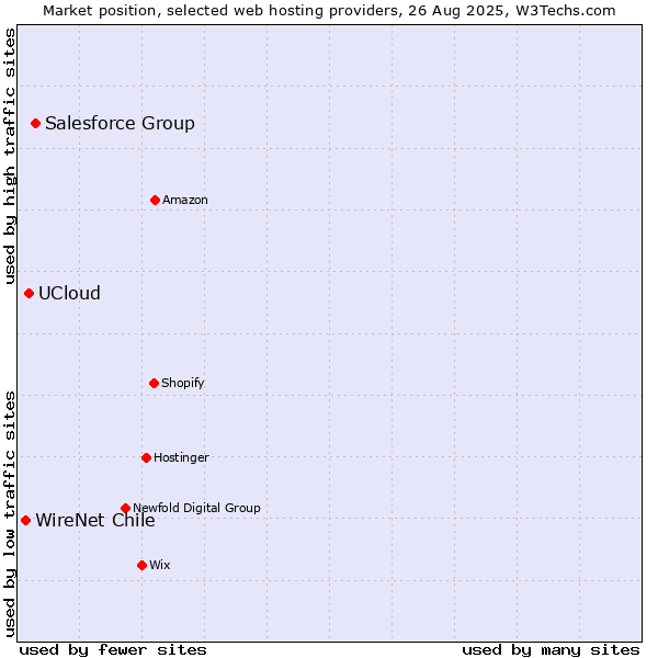 Market position of Salesforce Group vs. UCloud vs. WireNet Chile