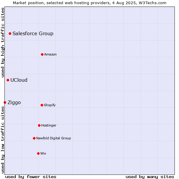 Market position of Salesforce Group vs. UCloud vs. Ziggo