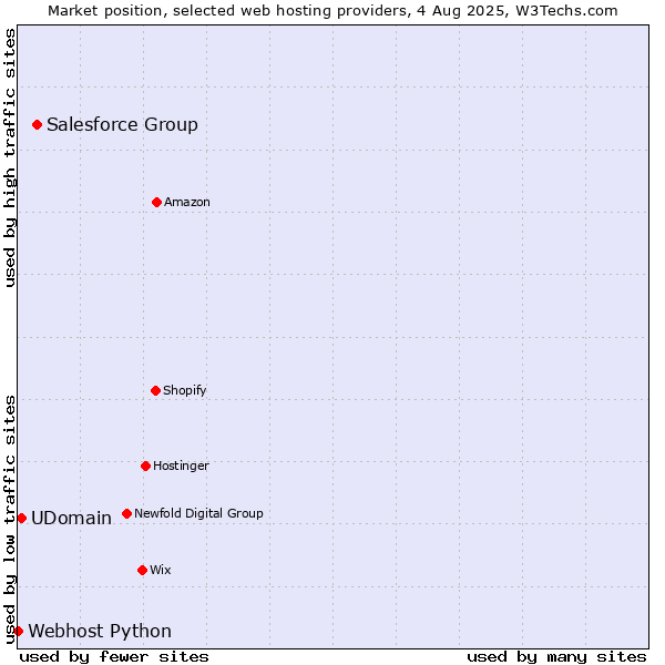 Market position of Salesforce Group vs. UDomain vs. Webhost Python
