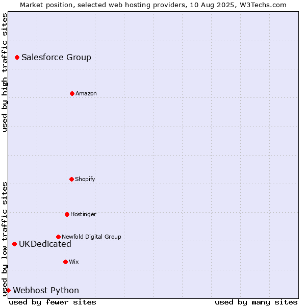 Market position of Salesforce Group vs. UKDedicated vs. Webhost Python
