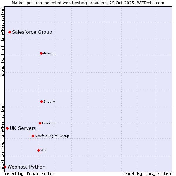 Market position of Salesforce Group vs. UK Servers vs. Webhost Python