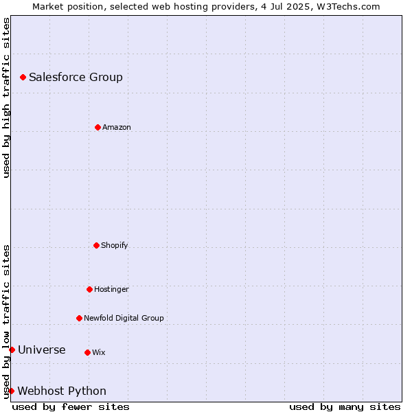 Market position of Salesforce Group vs. Universe vs. Webhost Python