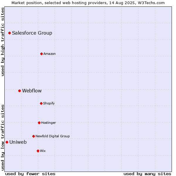 Market position of Webflow vs. Salesforce Group vs. Uniweb