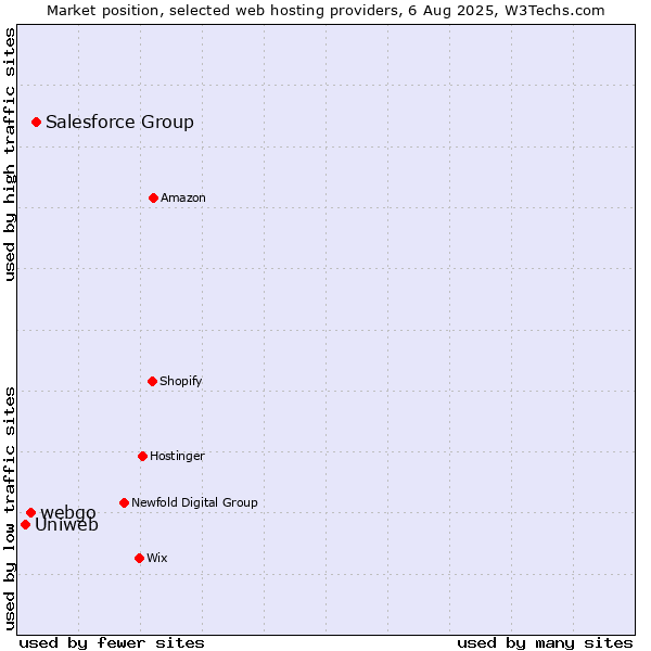 Market position of Salesforce Group vs. webgo vs. Uniweb