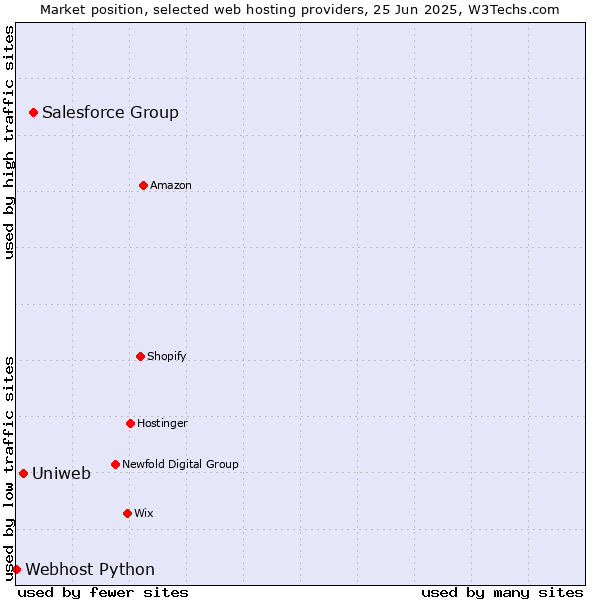 Market position of Salesforce Group vs. Uniweb vs. Webhost Python