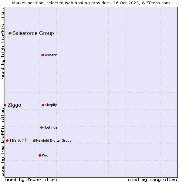 Market position of Salesforce Group vs. Uniweb vs. Ziggo