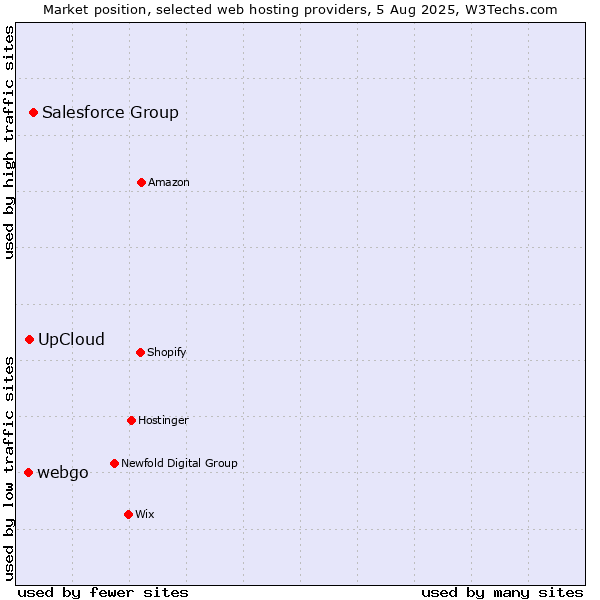 Market position of Salesforce Group vs. UpCloud vs. webgo