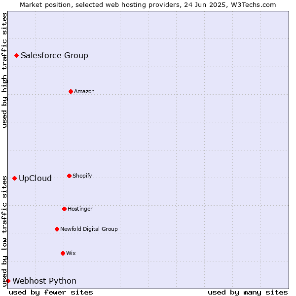 Market position of Salesforce Group vs. UpCloud vs. Webhost Python