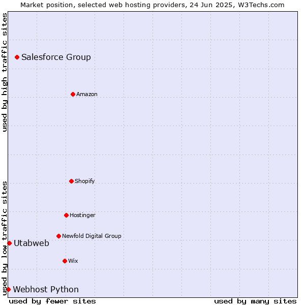 Market position of Salesforce Group vs. Utabweb vs. Webhost Python