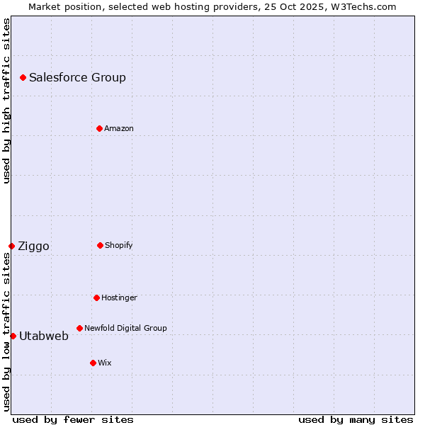 Market position of Salesforce Group vs. Utabweb vs. Ziggo