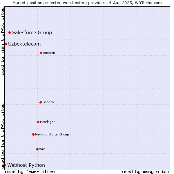 Market position of Salesforce Group vs. Uzbektelecom vs. Webhost Python