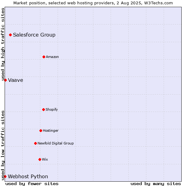 Market position of Salesforce Group vs. Vaave vs. Webhost Python