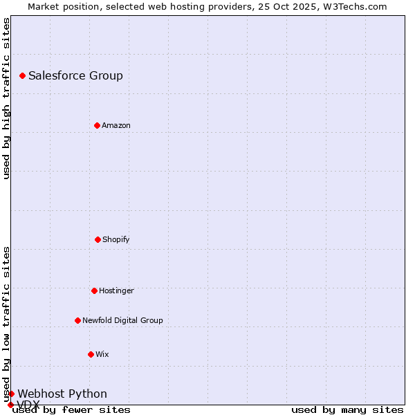 Market position of Salesforce Group vs. Webhost Python vs. VDX