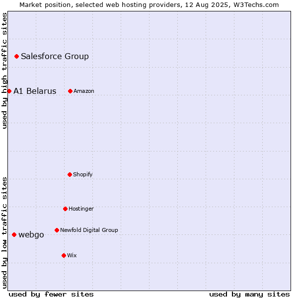 Market position of Salesforce Group vs. webgo vs. A1 Belarus